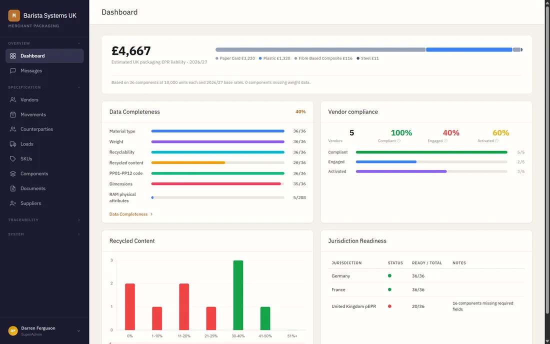 The Merchant dashboard, showing an estimated UK packaging EPR liability of GBP 4,667 broken down by paper card, plastic, fibre based composite and steel, a data completeness panel scoring each field, vendor compliance, recycled content distribution, and a jurisdiction readiness table marking Germany and France ready and UK pEPR short by sixteen components.